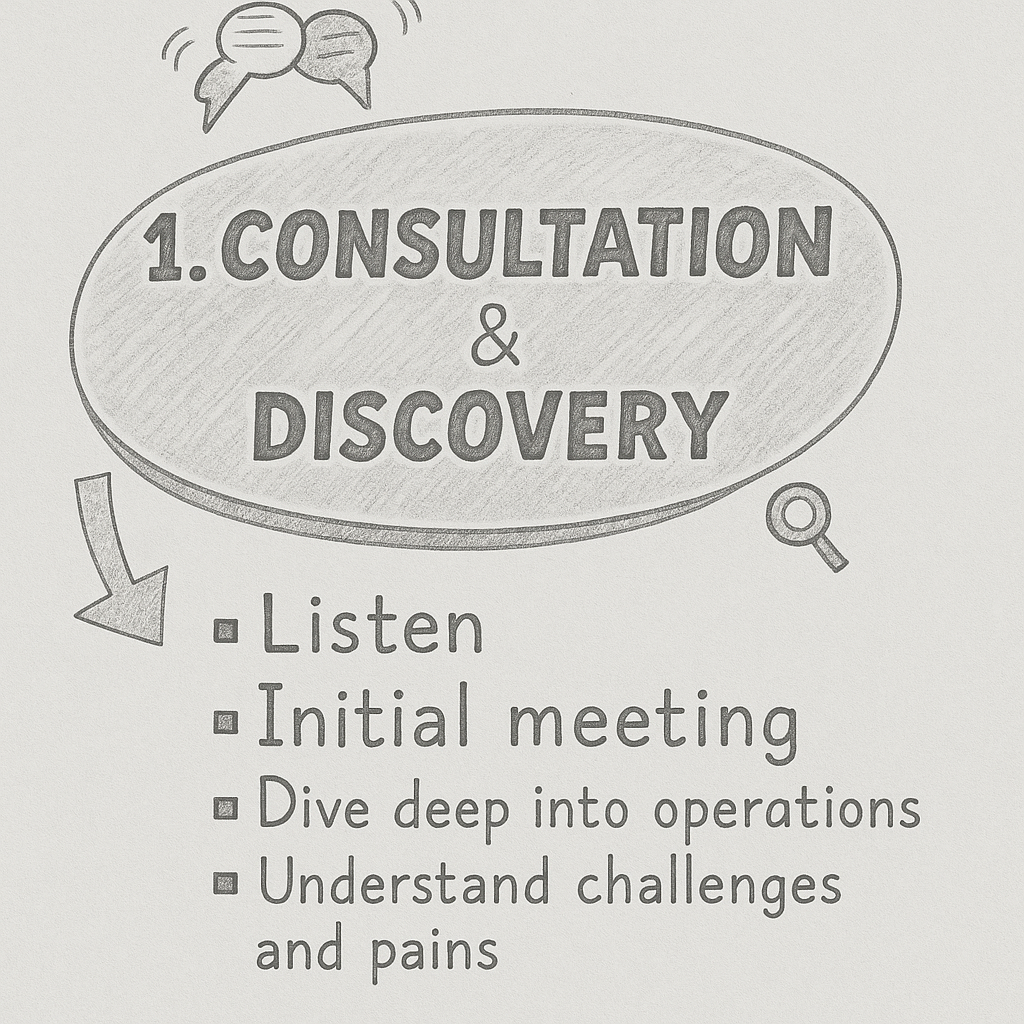 1. Consultation & Discovery